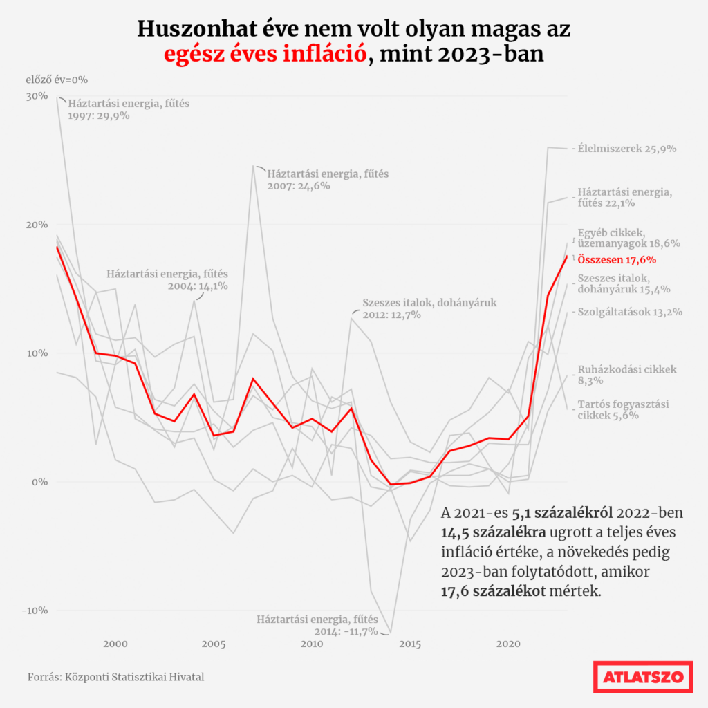 Idén várhatóan 10 alá csökken a 2023 ban kiugróan magas egész éves