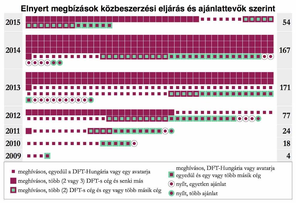 A DFT-szisztéma: 10 év alatt 10 millárd forint uniós támogatás