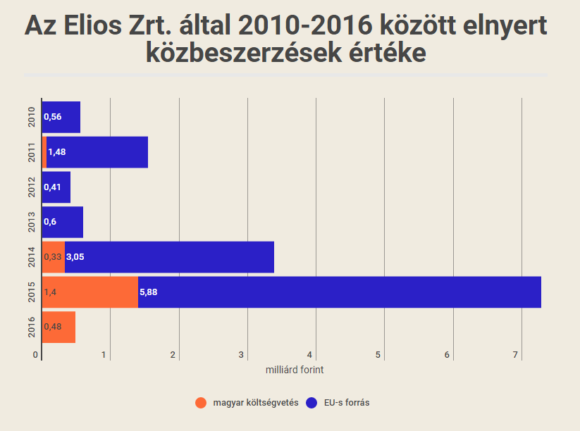 Az Elios Zrt. közbeszerzéses bevételeinek 84 százalékát az Európai Unió fizette