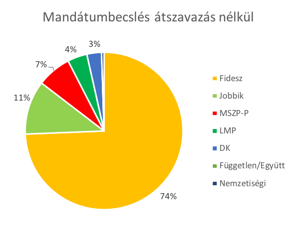 Választási matek: a taktikai szavazás 15 mandátumot vitt az ellenzéki pártokhoz