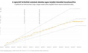 Koronavírus híradó: az adatok szerint lassulni látszik a járvány terjedési üteme Magyarországon