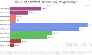 Majdnem félmillió vakcina van Magyarországon, amit még nem használtunk fel