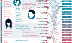 David Bowie: egy zseniális és utánozhatatlan életmű infografikákon