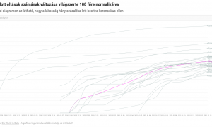 Koronavírus híradó: a vártnál lassabb az oltás Európában, Magyarország a középmezőnyben