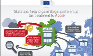 14,5 milliárd euróba kerülhet az Apple-nek az adóoptimalizálás