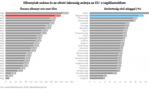 Magyarország az átoltottság terén, de sajnos a halállistán is második helyen áll az unióban