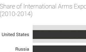 A hét infografikája: a világ legnagyobb fegyverexportőrei