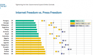 Internetszabadság: Magyarország rosszabbul teljesít