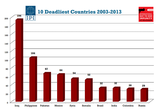 journalist deaths 2013.PNG
