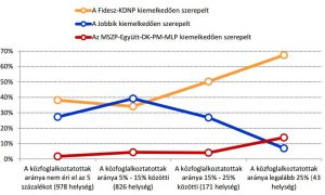 A szegregátumokban működik a kormánypropaganda: a vidéki romák többsége a Fideszre fog szavazni