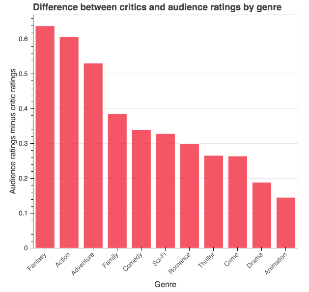 A kritikusok és a nézők értékelése közötti különbség. Forrás: tommyblanchard.com