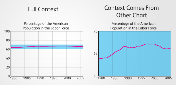 A két ábrán az látható, hogy az amerikai népesség hány százaléka dolgozik. A bal oldali ábrán a teljes adat látható, a jobboldalin viszont csak egy kiemelt részlet. Forrás: visual.ly