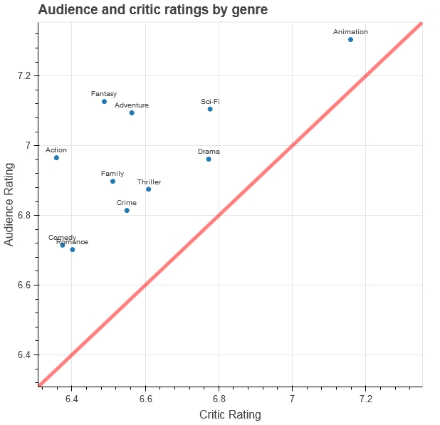 A nézők és a kritikusok által adott pontszám alapján kirajzolódik, hogy melyik csoport milyen műfajt preferál. Az ábra interaktív változatát a szerző oldalán találja. Forrás: http://tommyblanchard.com/movie-genre-ratings