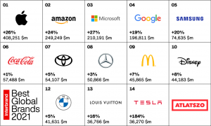 Évek óta techóriások vezetik a legértékesebb globális cégek toplistáját a Best Global Brands jelentés szerint