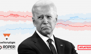 Joe Biden népszerűsége egy év alatt Donald Trump szintjére esett vissza