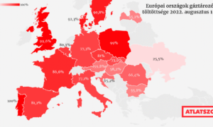 Az orosz gáztól függő országok közül csak Magyarországon nem érték még el a tavalyi töltöttségi szintet a gáztározók