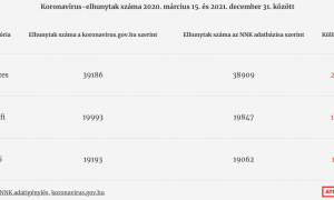 Ismét a hivatalos járványportálon közöltektől eltérő adatokat kaptunk az NNK-tól az elhunytak számáról