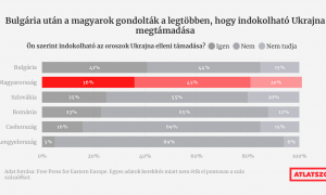 Kelet-Közép-Európában a magyarok a leginkább orosz pártiak és EU-szkeptikusok egy közvélemény-kutatás szerint