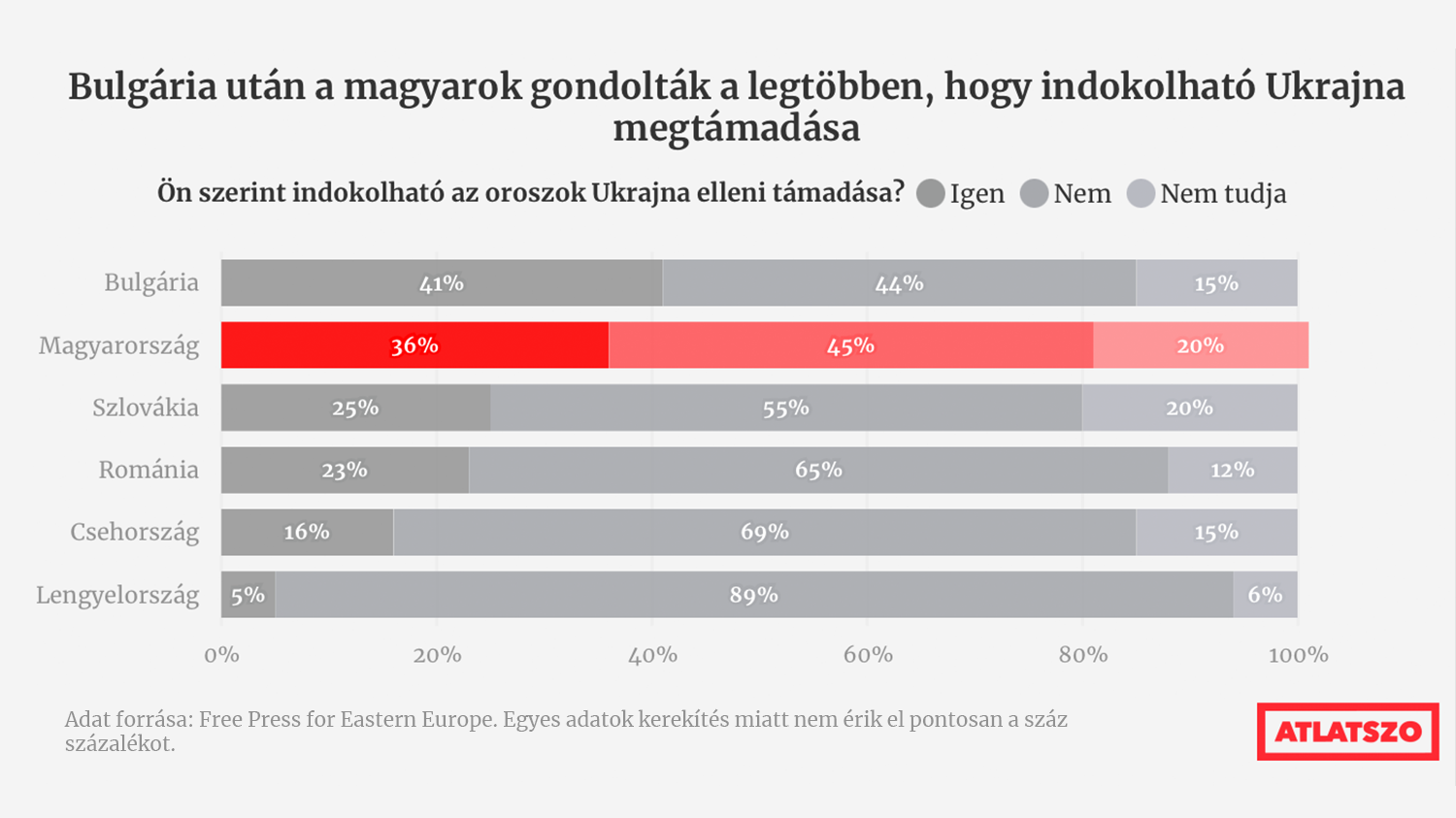 Közép-Kelet-Európában a magyarok a leginkább oroszpártiak és EU-szkeptikusok egy közvéleménykutatás szerint | atlatszo.hu