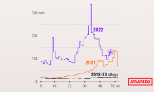 Tavalyi szint körül a földgáz tőzsdei ára, 2023 elejére további csökkenés várható