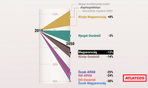 A következő harminc évben drasztikusan és megállíthatatlanul csökkenhet a magyar népesség