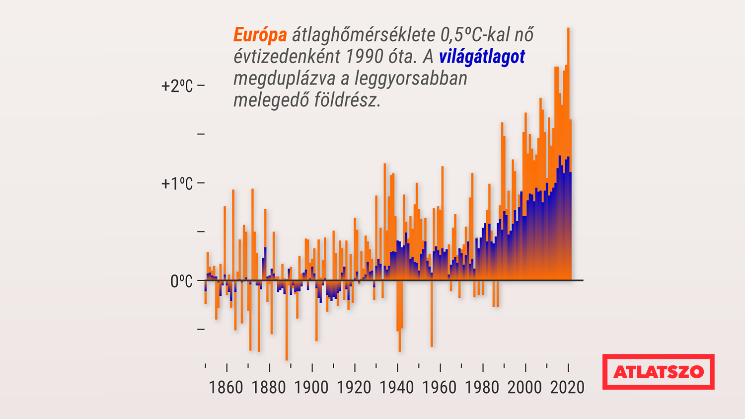 Európa kétszer olyan gyorsan melegszik, mint a világ