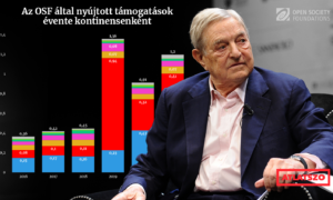 Mutatjuk, kinek mennyi pénzt adtak Soros György alapítványai Magyarországon