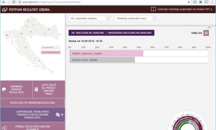 Croatian Hungarian Election Results 2016