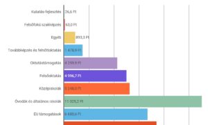 Az oktatás a költségvetés vesztese - infografika