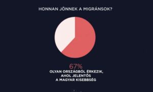 Határon túli magyarokkal szúrna ki legjobban egy bevándorlás-ellenes politika