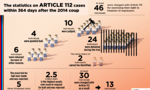 Infografika: százakat tartóztattak le Thaiföldön, mert kritizálni merték a kormányt