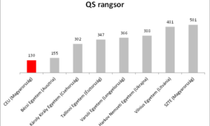 Hülyeség lenne azt mondani, hogy a CEU nem a régió vezető egyeteme