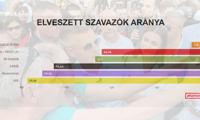 Csalódott ellenzékieket sodor a Tisza – mutatjuk, melyik párt hány szavazót bukott
