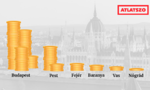 Magyarország GDP-jének egyharmada Budapesten koncentrálódik
