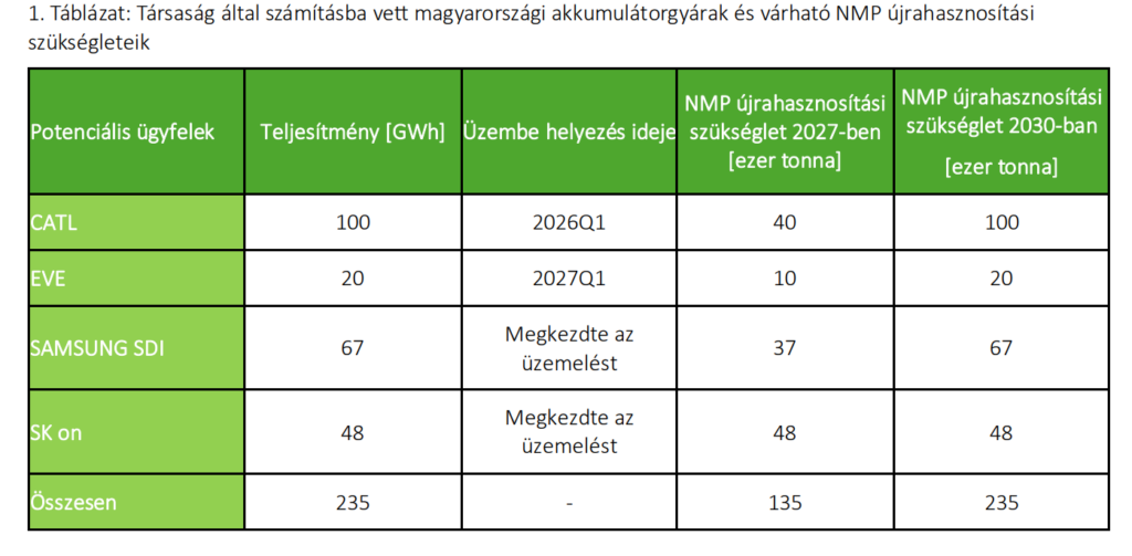 Sajóbábony Nmp újrahasznosításiszükséglet