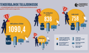 Mészáros Lőrinc 1090 milliárd forint értékű közbeszerzést nyert el 2021-2023 között