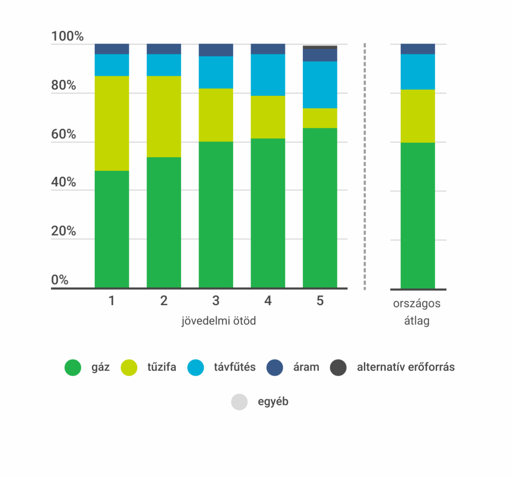 Habitat jövedelmi ötöd