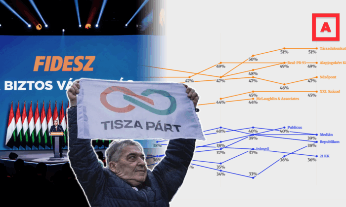 Soha nem volt még ekkora különbség kormányközeli és független közvélemény-kutatások között