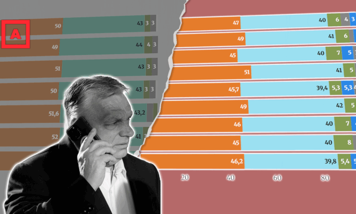 Kormányközeli közvélemény-kutatók szerint Márki-Zayék négy éve ilyenkor jobban álltak, mint a Tisza Párt most