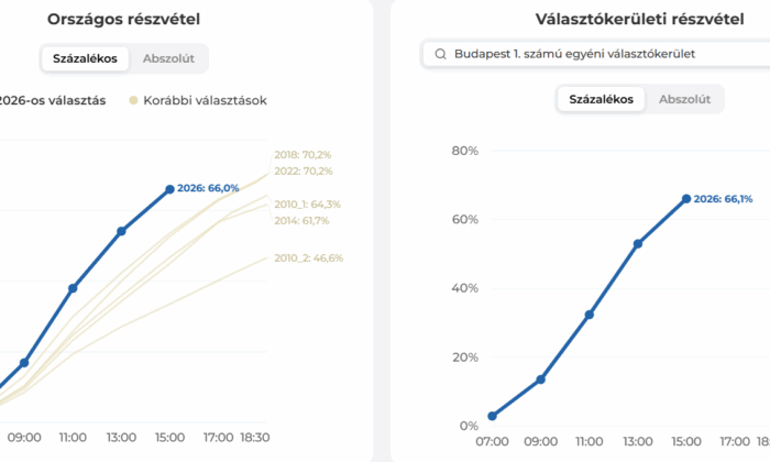 Már most többen szavaztak, mint 2010-ben és '14-ben – Kövesd nálunk élőben a részvételi adatokat!
