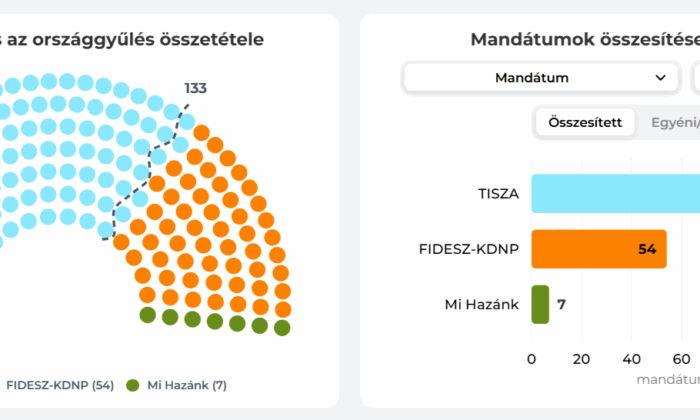 Orbán Viktor gratulált Magyar Péternek, kétharmad felé halad a Tisza