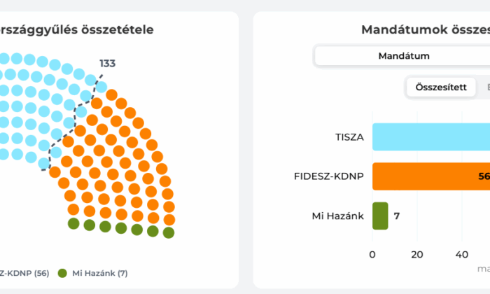 Jó eséllyel 2/3-ot szerez a Tisza Párt: folyamatos tudósításunk a választási eredményekről