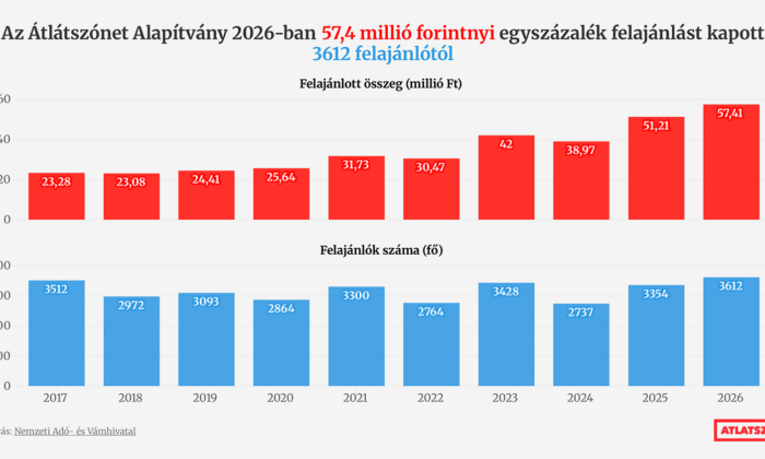 Ismét tarolt a független sajtó az szja-felajánlások között, köszönjük a támogatásokat!