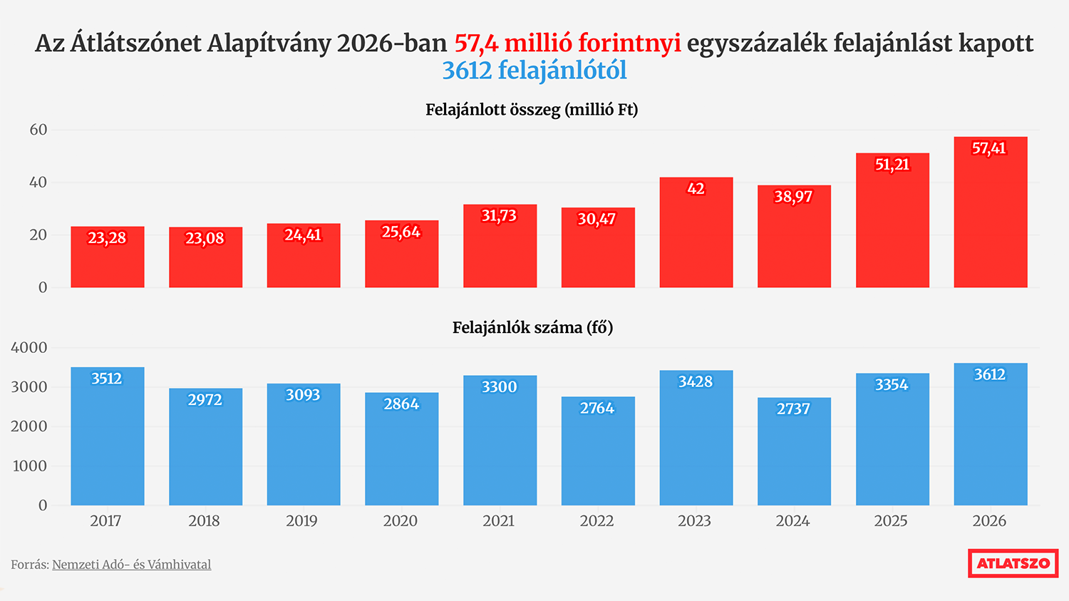 Friss hírek: A Partizán kapta a legtöbb civil 1 százalékot, második helyre a Telex került, és az Átlátszó is több felajánlást kapott, mint valaha.